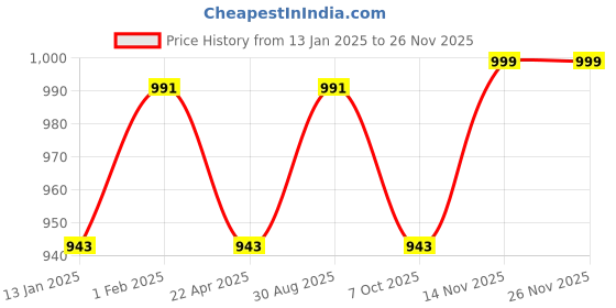 myntra.com Saral Home Grey & Black Geometric Floor Runners saral home Price History Graph from 13 Jan 2025 to 25 Nov 2025