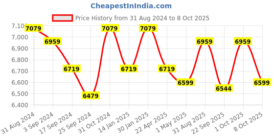 myntra.com Saral Home Grey & Black Geometric Printed No Shredding Carpet saral home Price History Graph from 31 Aug 2024 to 8 Oct 2025