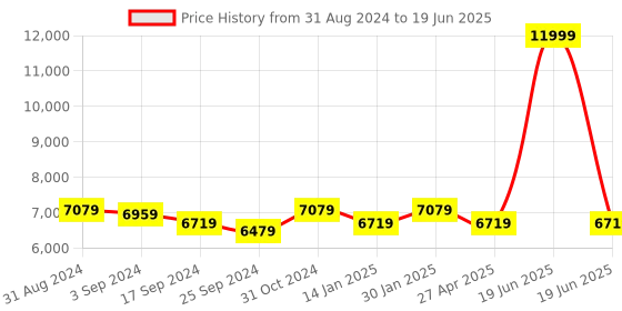 myntra.com Saral Home Grey & Black Geometric Rectangular Carpets saral home Price History Graph from 31 Aug 2024 to 19 Jun 2025