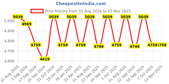 myntra.com Saral Home Grey & Black Self-Design Cotton Carpet saral home Price History Graph from 31 Aug 2024 to 22 Nov 2025