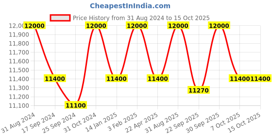 myntra.com Saral Home Grey & Black Self-Design Cotton Carpet saral home Price History Graph from 31 Aug 2024 to 14 Oct 2025