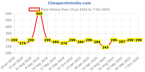 myntra.com Saral Home Grey & Black Striped Multi-Purpose Dhurrie saral home Price History Graph from 24 Jul 2024 to 7 Oct 2025