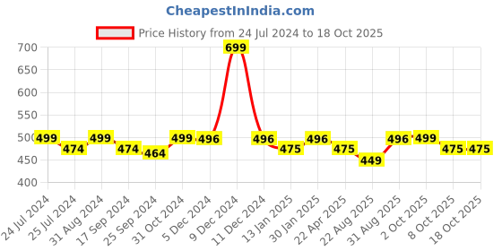 myntra.com Saral Home Grey & Black Striped Pure Cotton Multi-Purpose Floor Runner saral home Price History Graph from 24 Jul 2024 to 18 Oct 2025