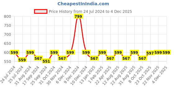 myntra.com Saral Home Grey & Black Striped Pure Cotton Multi-Purpose Runner saral home Price History Graph from 24 Jul 2024 to 3 Dec 2025