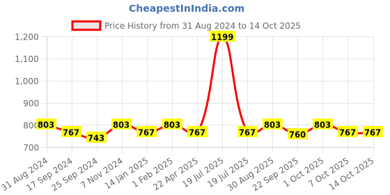 myntra.com Saral Home Grey & Blue Handmade Oval-Shaped Bathmat saral home Price History Graph from 31 Aug 2024 to 13 Oct 2025