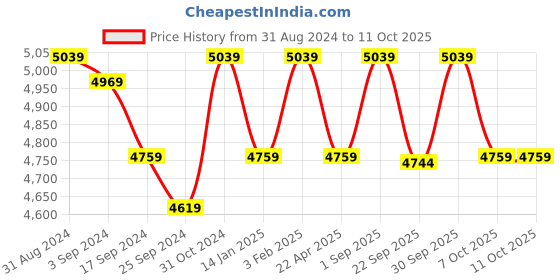 myntra.com Saral Home Grey & Blue Printed Cotton Rectangular Carpet saral home Price History Graph from 31 Aug 2024 to 10 Oct 2025