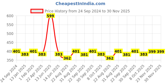 myntra.com Saral Home Grey & Brown Printed Anti-Skid Bath Rugs saral home Price History Graph from 24 Sep 2024 to 30 Nov 2025