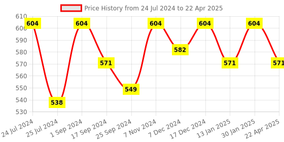 myntra.com Saral Home Grey & Cream Unicorn Soft Microfiber Shape Mat saral home Price History Graph from 24 Jul 2024 to 22 Apr 2025