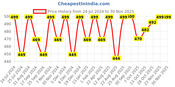 myntra.com Saral Home Grey & Gold-Coloured Striped Anti-Skid Floor Runner saral home Price History Graph from 24 Jul 2024 to 29 Nov 2025