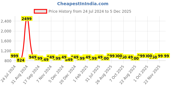 myntra.com Saral Home Grey & Gold-Coloured Striped Anti-Skid Floor Runner saral home Price History Graph from 24 Jul 2024 to 5 Dec 2025