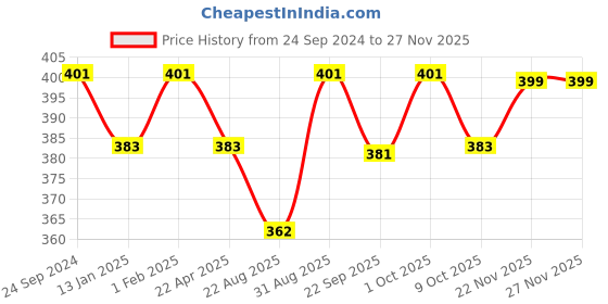 myntra.com Saral Home Grey & Green Printed Antiskid Bath Rugs saral home Price History Graph from 24 Sep 2024 to 25 Nov 2025