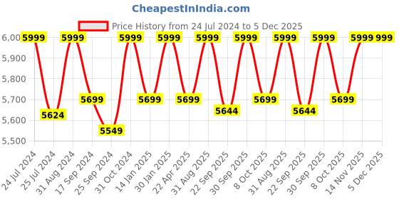 myntra.com Saral Home Grey & Mauve Geometric Microfiber Anti-Skid Carpet saral home Price History Graph from 24 Jul 2024 to 5 Dec 2025