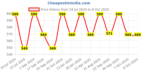 myntra.com Saral Home Grey & Off-White Geometric Patterned Floor Mat saral home Price History Graph from 24 Jul 2024 to 8 Oct 2025