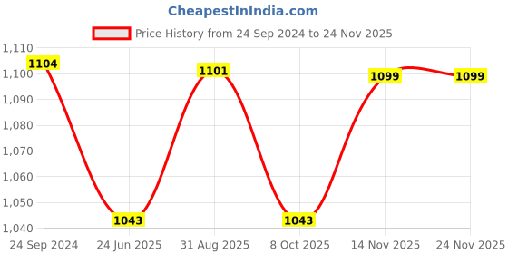 myntra.com Saral Home Grey & Off White Set of 2 Geometric Room Darkening Window Curtain saral home Price History Graph from 24 Sep 2024 to 23 Nov 2025