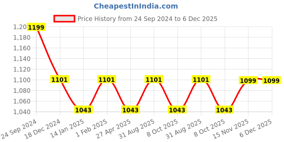 myntra.com Saral Home Grey & Off White Set of 2 Striped Room Darkening Window Curtain saral home Price History Graph from 24 Sep 2024 to 6 Dec 2025