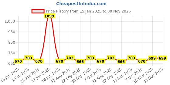 myntra.com Saral Home Grey & Pink Antiskid Set Of 2 Doormats saral home Price History Graph from 15 Jan 2025 to 30 Nov 2025