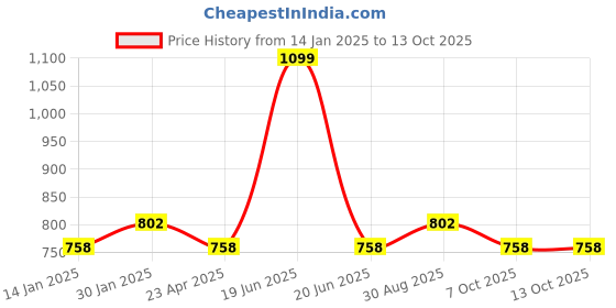 myntra.com Saral Home Grey & Pink Cartoon Characters 180 TC Single Bedsheet with 1 Pillow Covers saral home Price History Graph from 14 Jan 2025 to 13 Oct 2025
