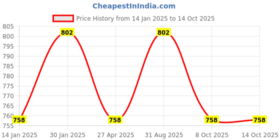 myntra.com Saral Home Grey & Pink Cartoon Characters 210 TC Single Bedsheet with 1 Pillow Covers saral home Price History Graph from 14 Jan 2025 to 14 Oct 2025