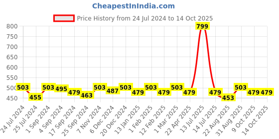 myntra.com Saral Home Grey & Pink Geometric Floor Runner saral home Price History Graph from 24 Jul 2024 to 13 Oct 2025