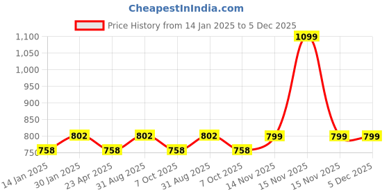 myntra.com Saral Home Grey & Pink Peppa Pig 180 TC Cotton Single Bedsheet with 1 Pillow Covers saral home Price History Graph from 14 Jan 2025 to 4 Dec 2025