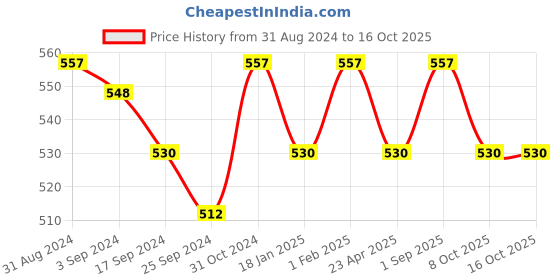 myntra.com Saral Home Grey & Pink Printed Wall Hanging saral home Price History Graph from 31 Aug 2024 to 16 Oct 2025