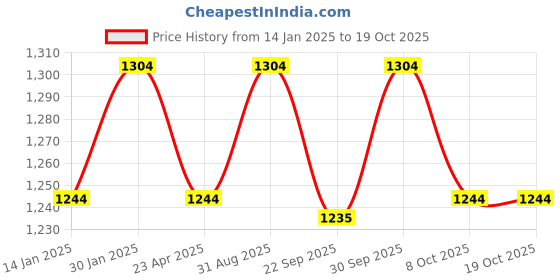 myntra.com Saral Home Grey & White 210 TC Queen Bedsheet with 2 Pillow Covers saral home Price History Graph from 14 Jan 2025 to 17 Oct 2025