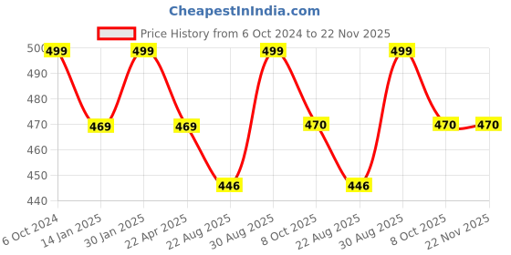 myntra.com Saral Home Grey and White 6 Pieces Cotton Geometric Textured Table Placemats saral home Price History Graph from 6 Oct 2024 to 22 Nov 2025