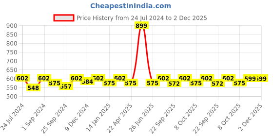 myntra.com Saral Home Grey & White Checked Soft Cotton Textured Anti Slip 110 GSM Bath Rug saral home Price History Graph from 24 Jul 2024 to 1 Dec 2025