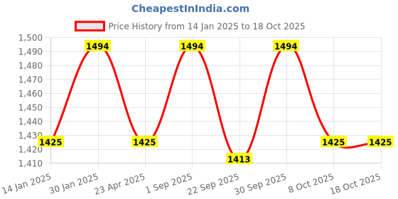 myntra.com Saral Home Grey & White Cotton 210 TC King Bedsheet with 2 Pillow Covers saral home Price History Graph from 14 Jan 2025 to 17 Oct 2025