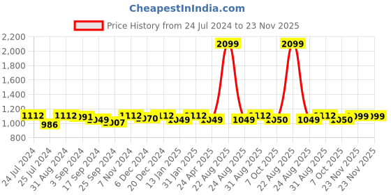 myntra.com Saral Home Grey & White Ethnic Runner saral home Price History Graph from 24 Jul 2024 to 22 Nov 2025