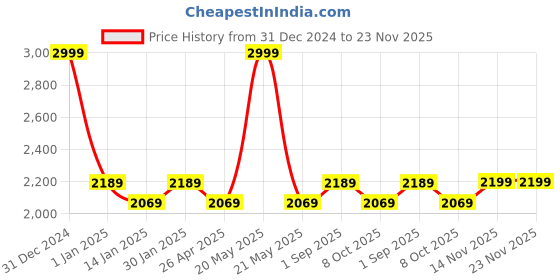 myntra.com Saral Home Grey & White Geometric 400 GSM Double Bed Quilt saral home Price History Graph from 31 Dec 2024 to 23 Nov 2025