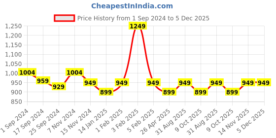 myntra.com Saral Home Grey & White Geometric Door Curtain saral home Price History Graph from 1 Sep 2024 to 5 Dec 2025