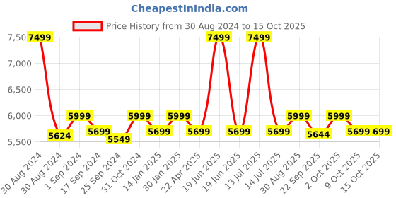 myntra.com Saral Home Grey & White Geometric Ogee Designer Anti-Skid Carpet saral home Price History Graph from 30 Aug 2024 to 15 Oct 2025