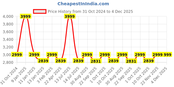 myntra.com Saral Home Grey & White Geometric Ogee Designer Anti-Skid Carpet saral home Price History Graph from 31 Oct 2024 to 4 Dec 2025