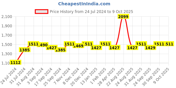 myntra.com Saral Home Grey & White Geometric Runner saral home Price History Graph from 24 Jul 2024 to 9 Oct 2025