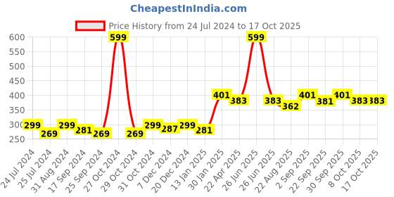 myntra.com Saral Home Grey & White Ogee Designer Soft Anti Slip Bath Rug saral home Price History Graph from 24 Jul 2024 to 16 Oct 2025