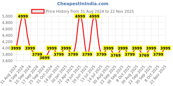 myntra.com Saral Home Grey & White Ogee Patterned Microfiber Anti-Skid Carpet saral home Price History Graph from 31 Aug 2024 to 22 Nov 2025