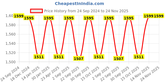myntra.com Saral Home Grey & White Set of 2 Geometric Room Darkening Window Curtain saral home Price History Graph from 24 Sep 2024 to 24 Nov 2025