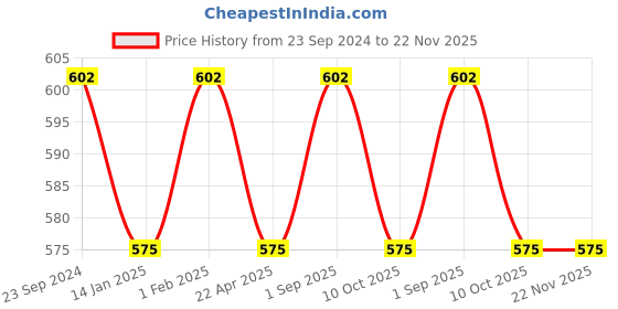 myntra.com Saral Home Grey & White Set of 2 Geometric Square Cushion Covers saral home Price History Graph from 23 Sep 2024 to 22 Nov 2025