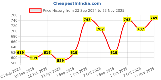 myntra.com Saral Home Grey & White Set of 3 Geometric Square Cushion Covers saral home Price History Graph from 23 Sep 2024 to 23 Nov 2025