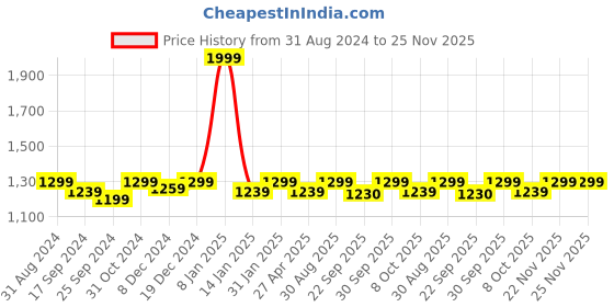 myntra.com Saral Home Grey & White Striped 160 TC King Bedsheet with 2 Pillow Covers saral home Price History Graph from 31 Aug 2024 to 24 Nov 2025