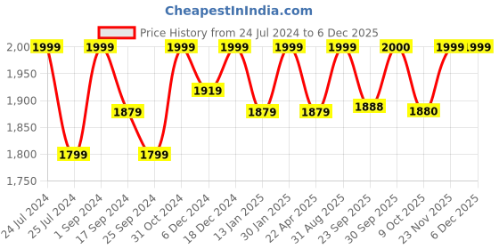 myntra.com Saral Home Grey & White Striped Handloom Made Woven Dhurrie saral home Price History Graph from 24 Jul 2024 to 4 Dec 2025
