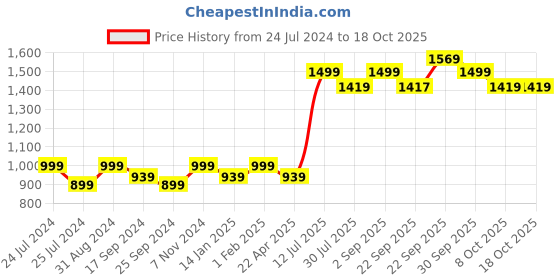 myntra.com Saral Home Grey & White Trellis Design Anti-Skid Floor Runner saral home Price History Graph from 24 Jul 2024 to 18 Oct 2025
