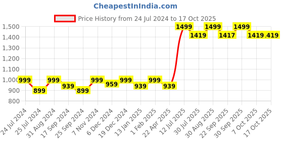 myntra.com Saral Home Grey & White Trellis Design Anti-Skid Floor Runner saral home Price History Graph from 24 Jul 2024 to 15 Oct 2025