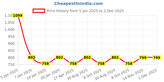myntra.com Saral Home Grey & Yellow Cartoon Characters 104 TC Single Bedsheet with 1 Pillow Covers saral home Price History Graph from 5 Jan 2025 to 1 Dec 2025