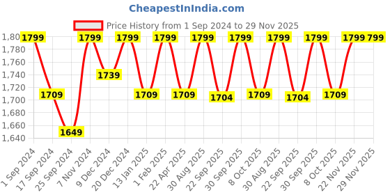 myntra.com Saral Home Grey & Yellow Geometric Printed Rug saral home Price History Graph from 1 Sep 2024 to 29 Nov 2025