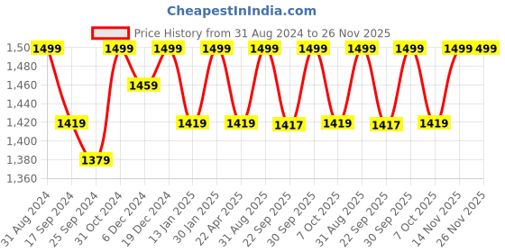 myntra.com Saral Home  Grey & Yellow Printed Pure Cotton Runners saral home Price History Graph from 31 Aug 2024 to 25 Nov 2025