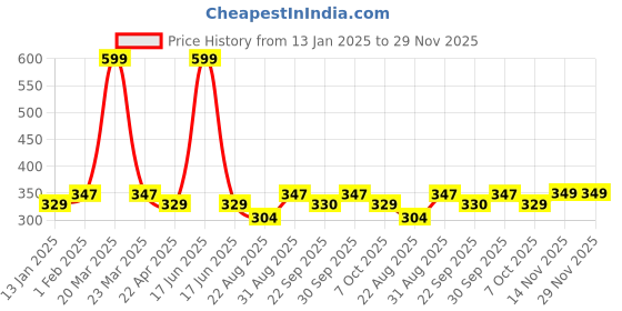 myntra.com Saral Home Grey Anti-Skid Doormats saral home Price History Graph from 13 Jan 2025 to 28 Nov 2025