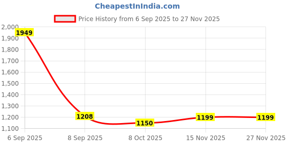 myntra.com Saral Home Grey Black Out Door Curtains saral home Price History Graph from 6 Sep 2025 to 25 Nov 2025