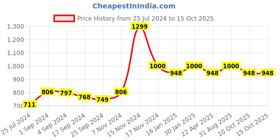 myntra.com Saral Home Grey Black Out Long Door Curtain saral home Price History Graph from 25 Jul 2024 to 15 Oct 2025